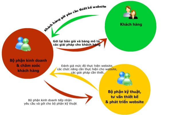 Web24h - Quy trình thiết kế web